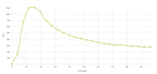 Typical Sparcl luminescence profile