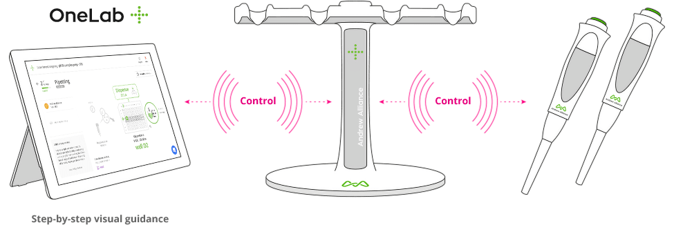 Connected pipette automatic control through wireless connection and protocol step-by-spec guidance