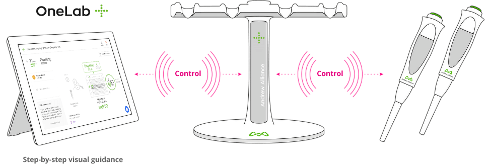 Connected pipette automatic control through wireless connection and protocol step-by-spec guidance