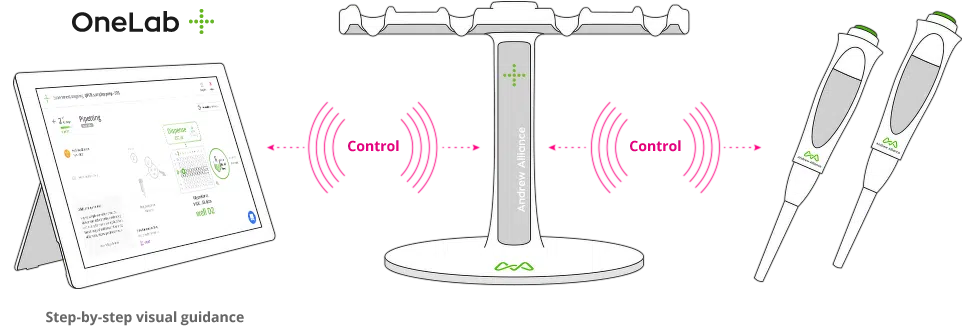 Connected pipette automatic control through wireless connection and protocol step-by-spec guidance