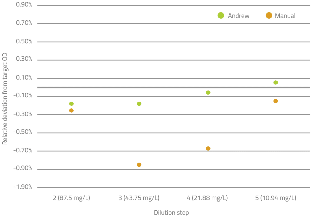 Laboratory Dilution Chart