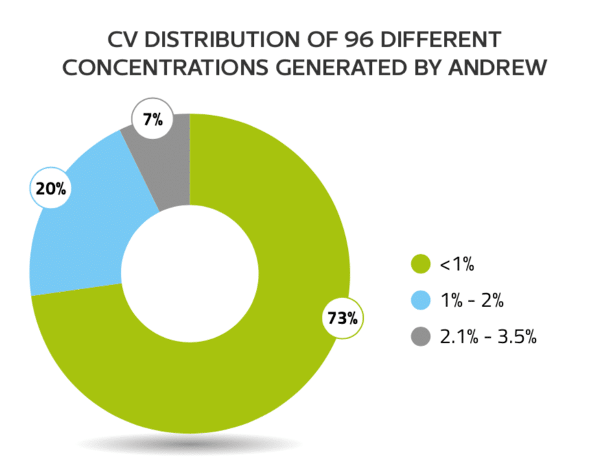 Andrew reproducibly created 96 different concentrations