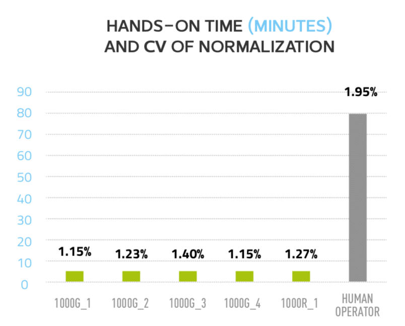 Andrew required significantly less hands-on time while improving reproducibility of normalization