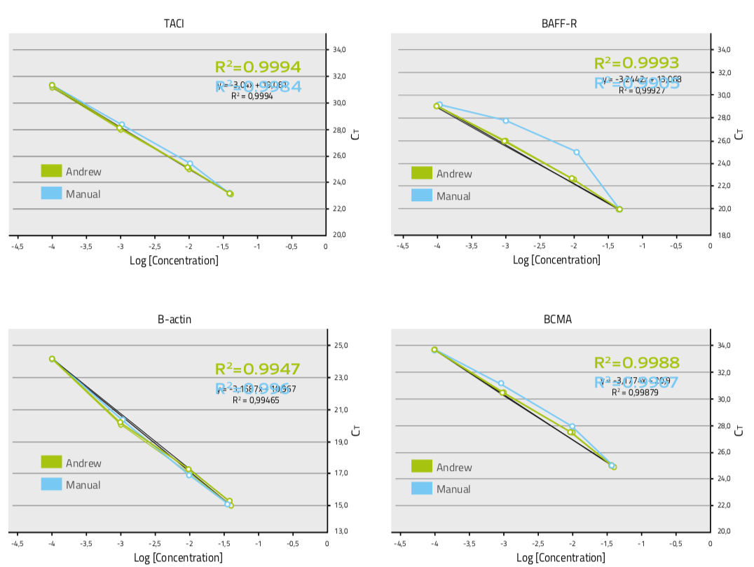 Pipetting accuracy by Andrew and manually