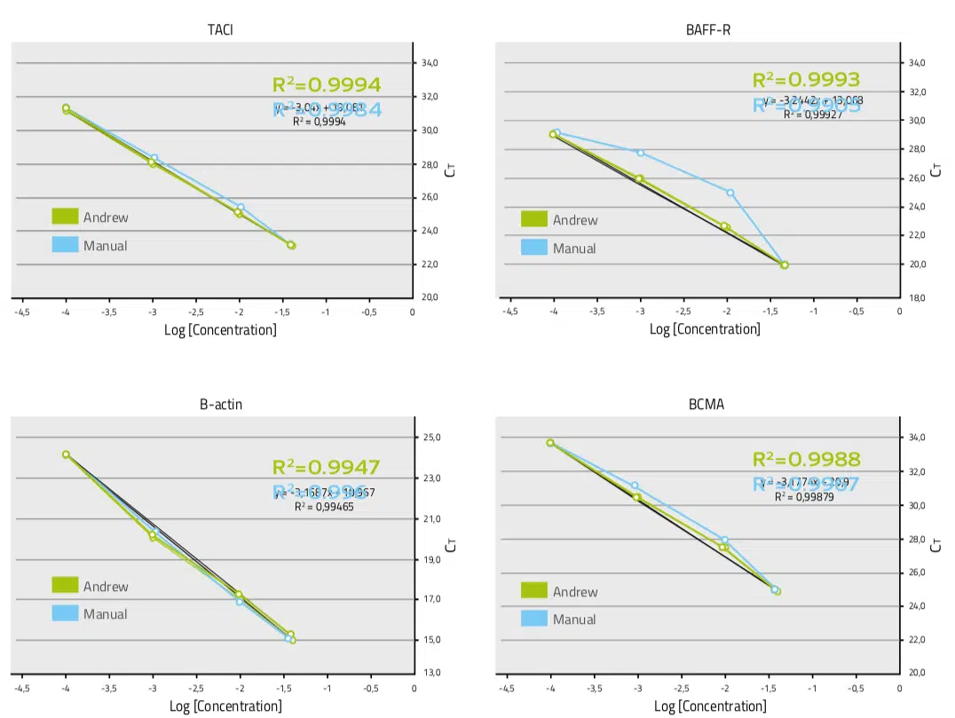 Pipetting accuracy by Andrew and manually