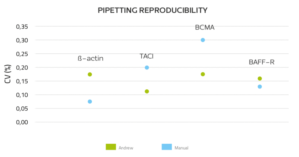 Pipetting reproducibility of Andrew and manually