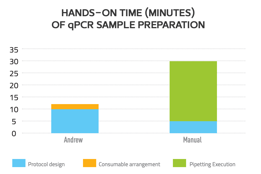 hands-on time of qPCR sample preparation