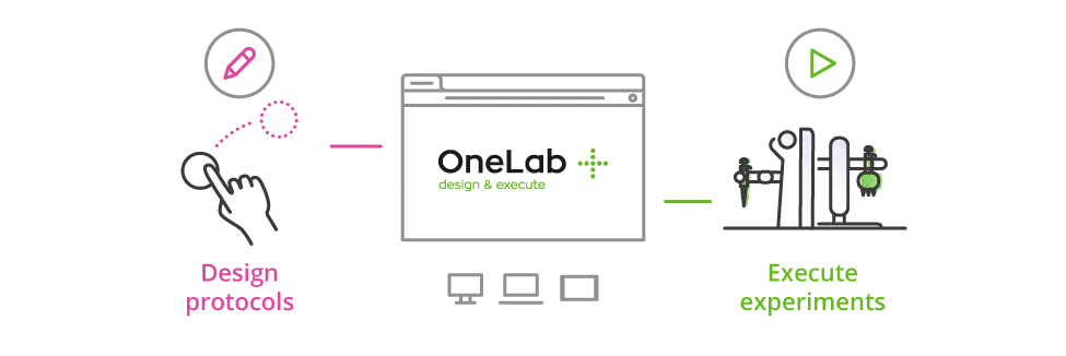 Onelab-design-execute-experiment-software